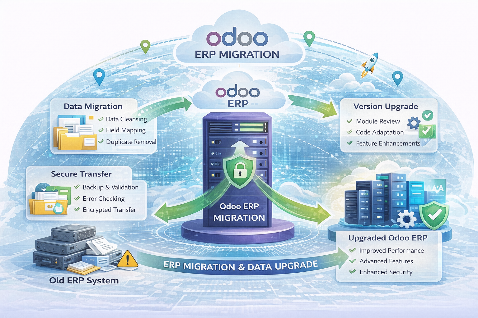 ERP data migration workflow showing secure Odoo system upgrade